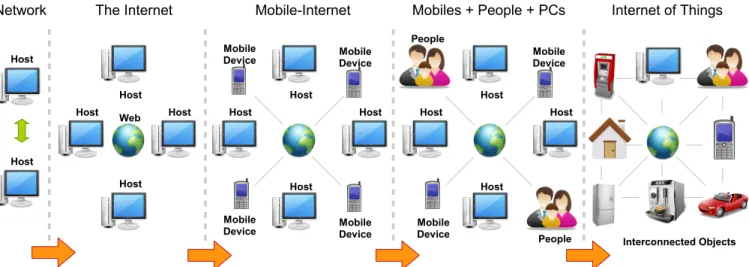 Fig. 1. Evolution of the Internet in five phases. The evolution of Internet begins with connecting two computers together and then moved towards creating World Wide Web by connecting large number of computers together