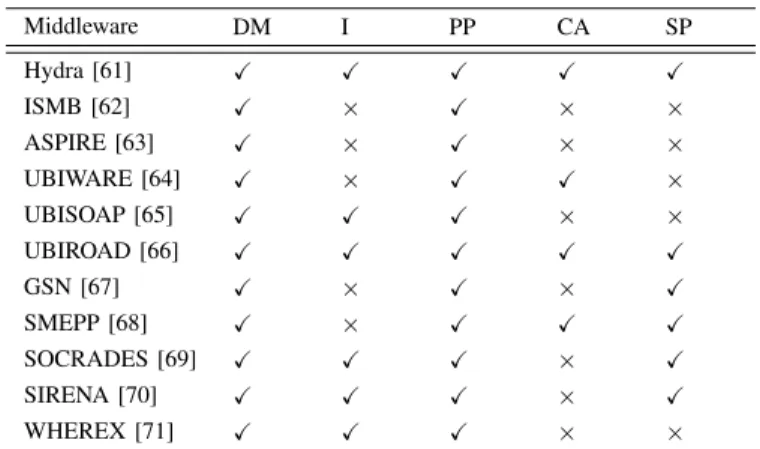 TABLE I I O T M IDDLEWARE C OMPARISON [14] Middleware DM I PP CA SP Hydra [61] X X X X X ISMB [62] X × X × × ASPIRE [63] X × X × × UBIWARE [64] X × X X × UBISOAP [65] X X X × × UBIROAD [66] X X X X X GSN [67] X × X × X SMEPP [68] X × X X X SOCRADES [69] X 