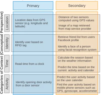 Fig. 5. Context categorisation in two different perspectives: conceptual and operational