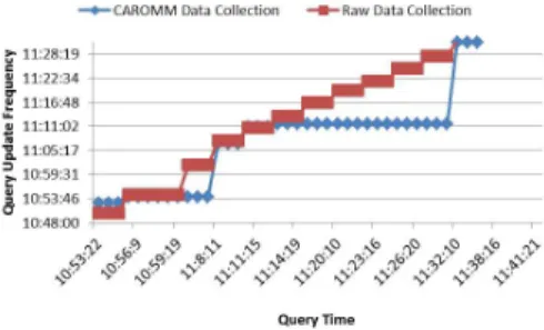 Fig. 13. Timestamps of query result (Raw vs. CAROMM)