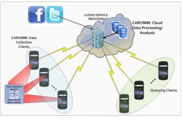 Fig. 1. The CAROMM Framework
