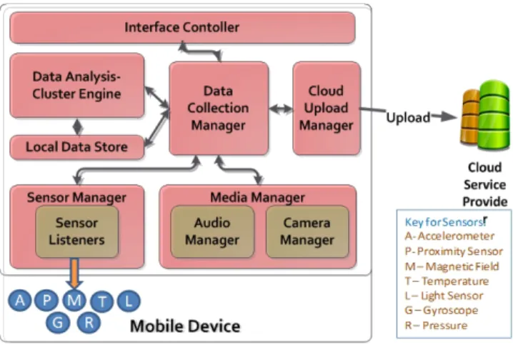 Fig. 2. CAROMM-Data Collection Module Architecture