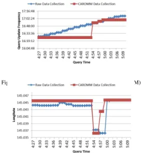 Fig. 9. Total Data Uploaded (Raw vs. CAROMM)