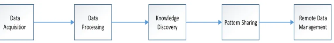Figure 1. Pattern-based data Sharing Workflow 