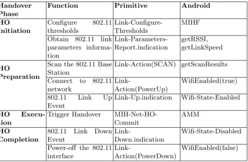 Table 1. Mapping 802.21 primitives to Android Wi-Fi Handover