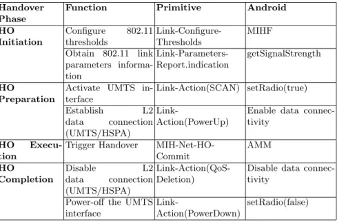 Table 2. Mapping 802.21 primitives to Android 3G Handover