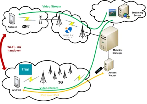 Figure 5 shows a specific scenario and associated elements in the experimental testbed