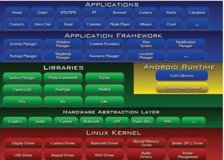 Fig. 2. Android architecture