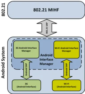 Fig. 4. Android Interface Manager architecture
