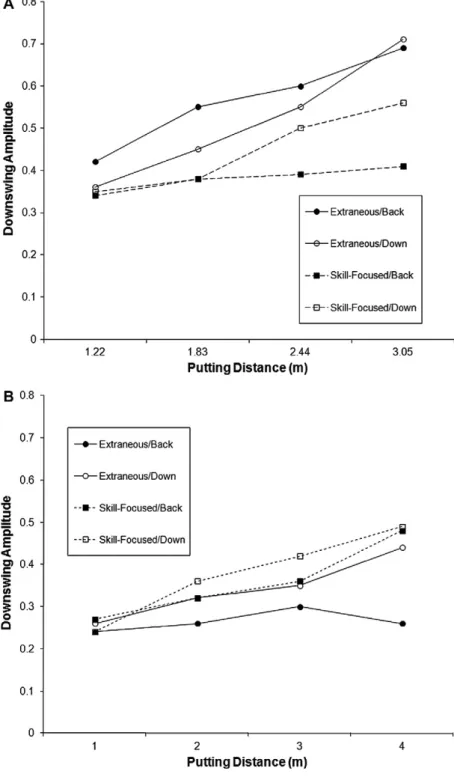 Fig. 3. The relationship between the downswing amplitude and putting distance as a function secondary task and swing segment in which the auditory cue was presented for experts (A) and novices (B).