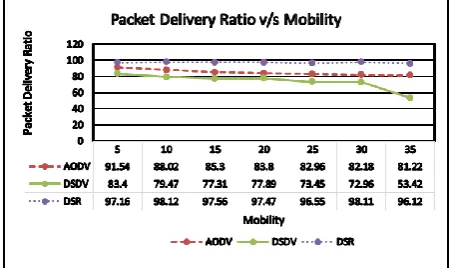 Fig. 4. Packet delivery frictions vs. Mobility 