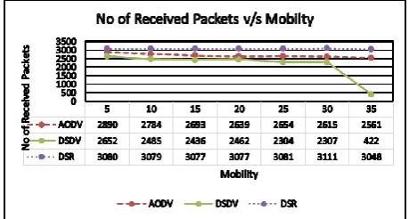 Fig. 9. No of received packets v/s Mobility 