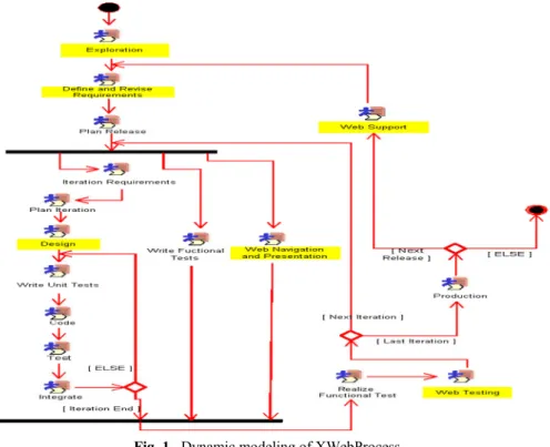 Fig. 1.  Dynamic modeling of XWebProcess 