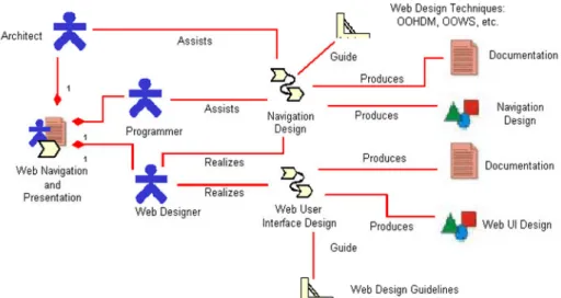 Fig. 2. Web Navigation and Presentation 