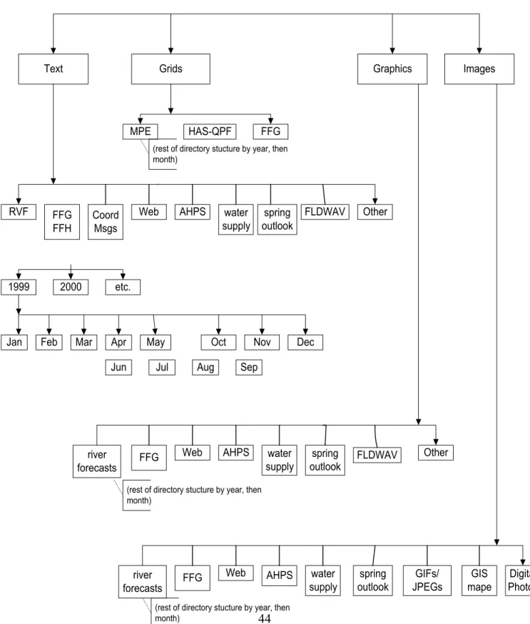 Figure 1.  Proposed Flat File Directory Structure