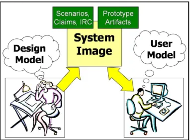 Figure 4. Norman’s conceptualization of the system image. The designer captures system intentions in a  prototype, along with supporting documentation, enabling the study of user interaction with the system