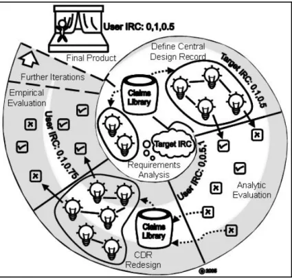 Figure 5. LINK-UP's iterative design process and CDR development. Designers start at the center  identifying requirements and a target IRC goal