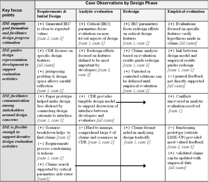 Table 1. Summary of strengths and weaknesses of LINK-UP derived from three development case studies