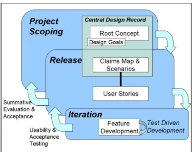Figure 8. Key steps in XSBD process.  Design artifacts are shown in white. 