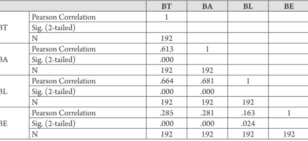Table 5 shows the correlation coefficients for the relationships between individual  variables: brand trust BT, brand affect BA, brand loyalty BL and brand extension BE