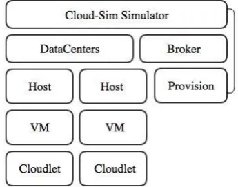 Figure 1. Components of Cloud System 