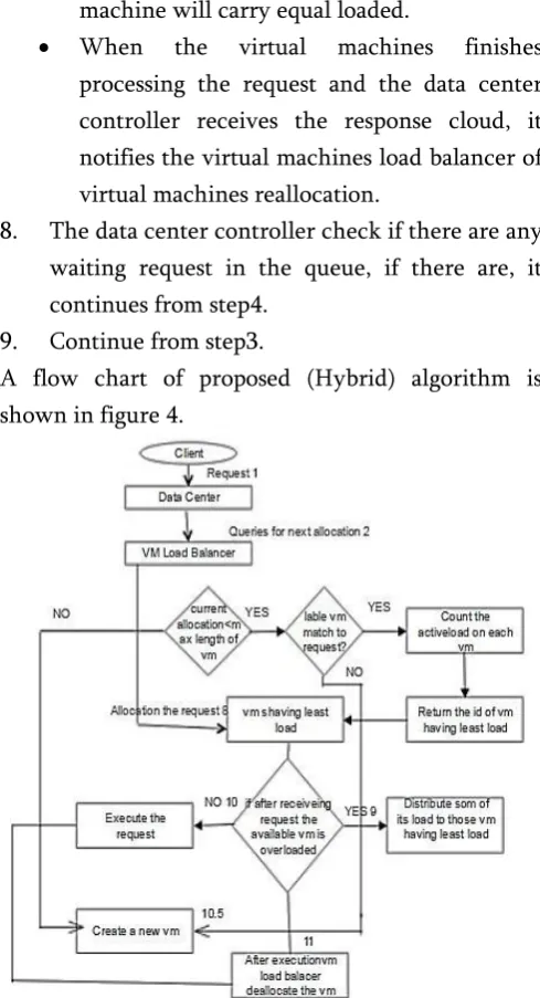 Figure 4. Hybrid Load Balancing Algorithm – A Flow Chart 
