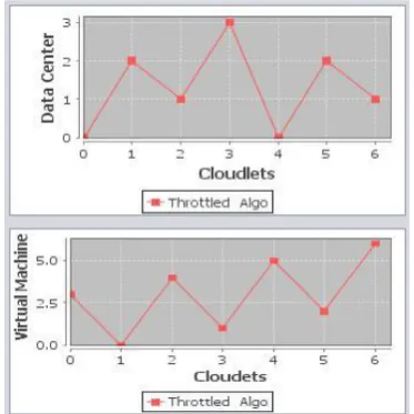 Figure 5. Data Centers and VM Allocation using 