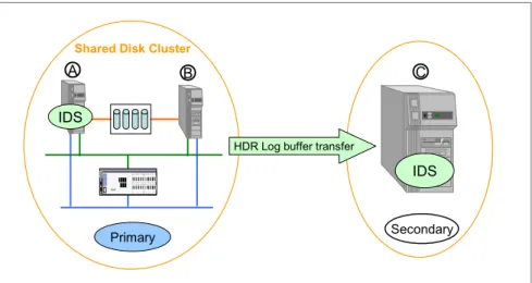 Figure 4-5   HDR and hardware cluster