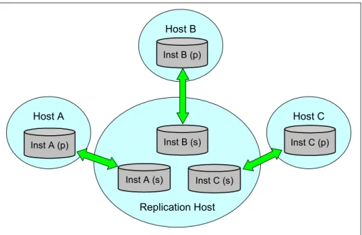 Figure 4-6   Central machine running all secondaries (star topology)