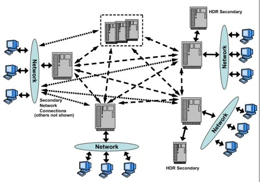 Figure 1-2   Enterprise Replication NetworkSecondary Network           Connections N et w or kNetworkNetwork HDR SecondaryHDR Secondary(others not shown)