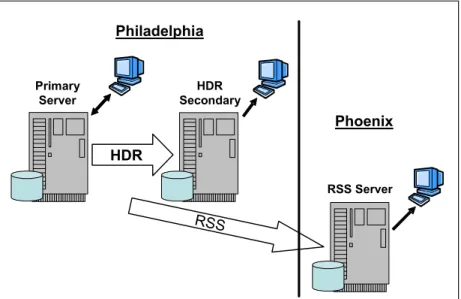 Figure 1-4   Physically Remote Standalone Secondary serverHDRPrimary ServerHDR Secondary RSS ServerPhiladelphia PhoenixRSS