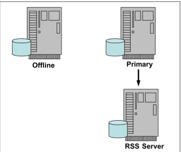 Figure 1-8   HDR secondary becomes primary
