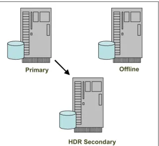 Figure 1-9   Converting RSS server to a HDR secondary server