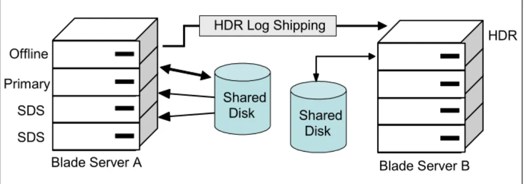 Figure 1-18   Transfer of the primary server to an SDS serverPrimary
