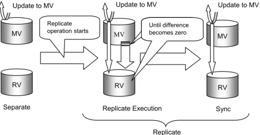 Figure 2-3    Replicate and State Transitions MV RV SeparateMV RV  MV RV  Sync Replicate operationstarts