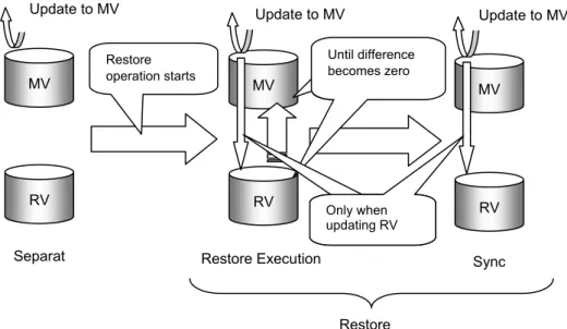 Figure 2-5    Restore and State Transitions MV  MV RV SeparatMV RV Restore Execution