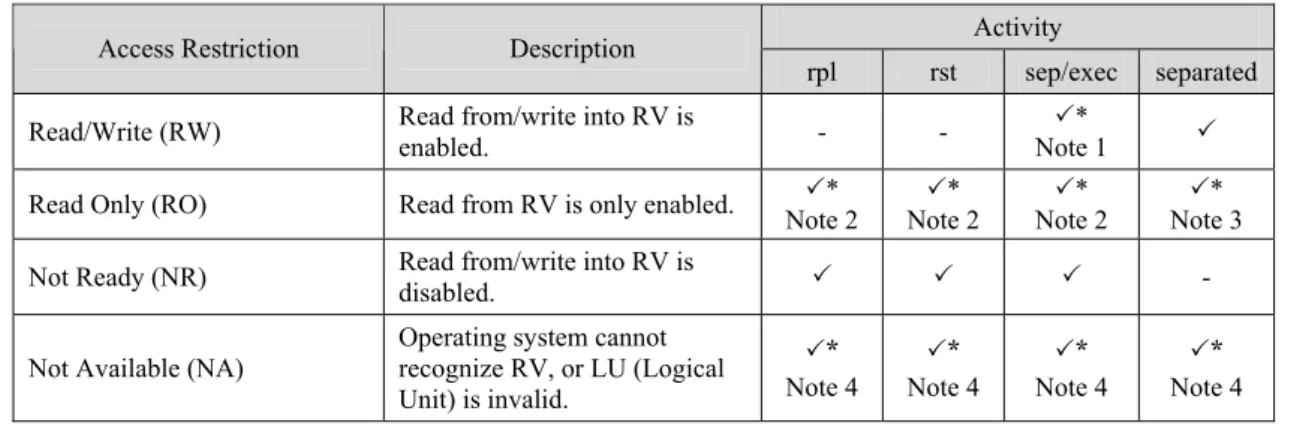 Table 2-5 lists the states which can be specified as access restrictions for RV. 
