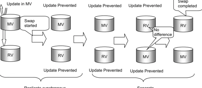 Figure 2-11    Swap in RDR Pair and State Transition 