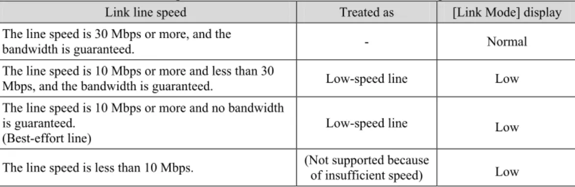 Table 2-6    Link Speed and Whether the Line Is Treated as a Low-Speed Line 