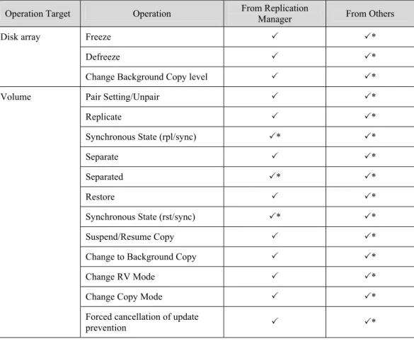 Table 3-2 lists the events related to replication that can be displayed as operation messages
