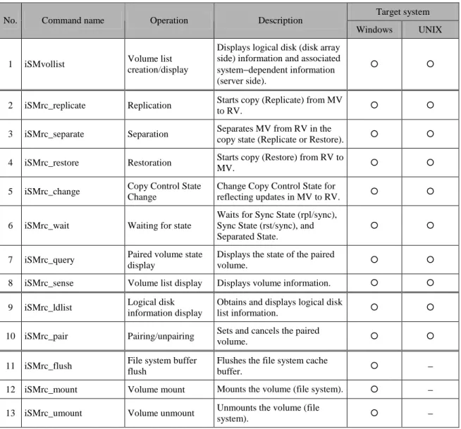 Table 1 − 1  Command List 