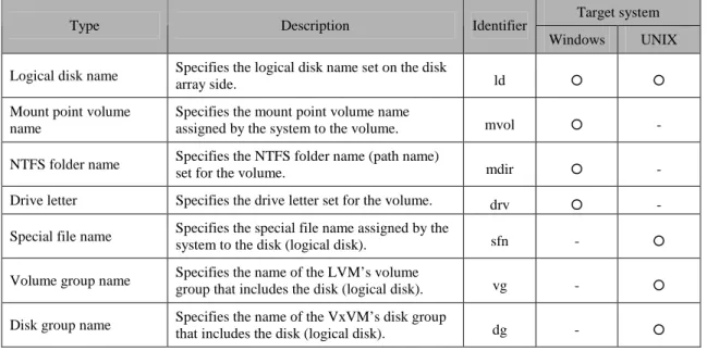 Table 1-2    Volume Types 