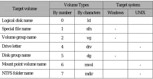 Table 1-3    Volume Types 