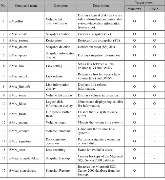 Table 1-1 lists snapshot related commands described in this document.   
