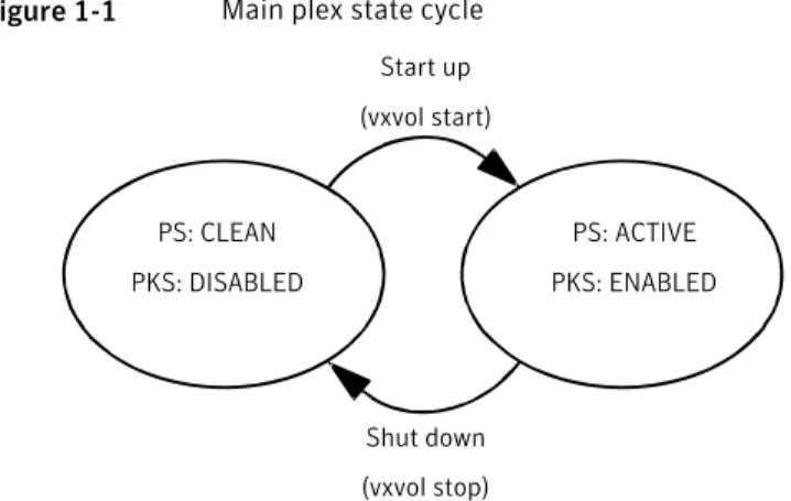 Figure 1-1 Main plex state cycle PS: CLEAN PKS: DISABLED PS: ACTIVE PKS: ENABLEDStart up(vxvol start) Shut down (vxvol stop) PS = plex state