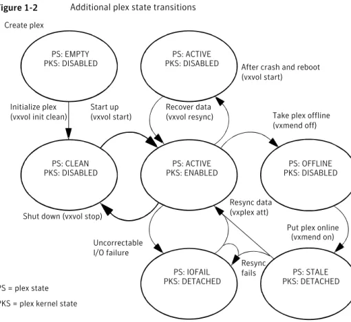 Figure 1-2 Additional plex state transitions