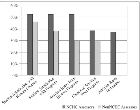 Figure 5. Assessment Data Most Frequently Collected by NCHC Members and Nonmembers