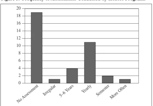 Figure 3. Frequency of Assessments Conducted by Honors Programs
