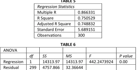  TABLE 5 Regression Statistics 