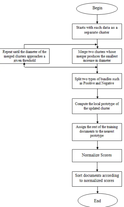 Figure 4. Working Principle of CCBIR System 